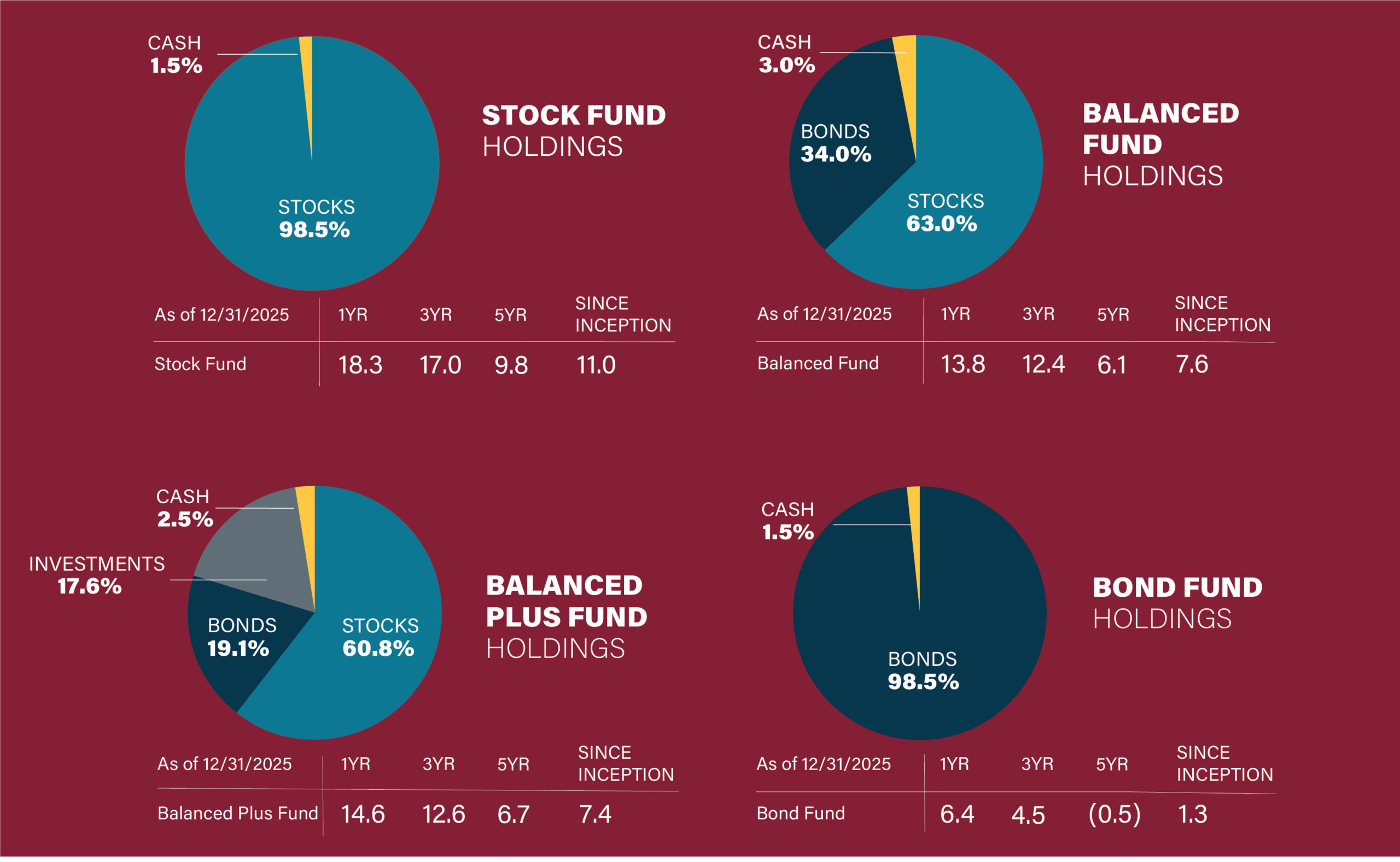2025 Fund performance graph 2025 Fund performance graph